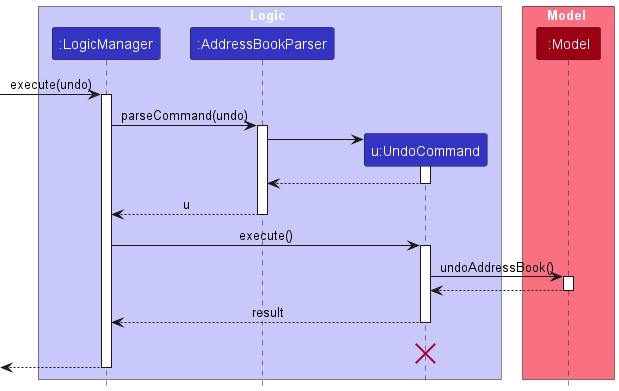 UndoSequenceDiagram